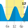 Cross River entrance tide chart for Thursday, June 12, 2025