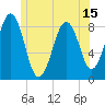 Cross River entrance tide chart for Sunday, June 15, 2025