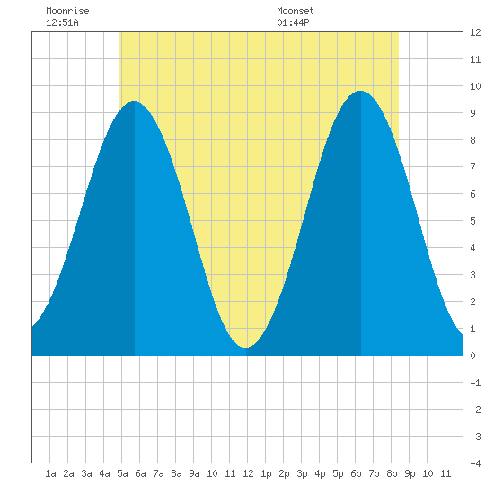 Cross River entrance tide chart for Thursday, June 19, 2025