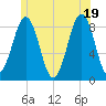 Cross River entrance tide chart for Thursday, June 19, 2025