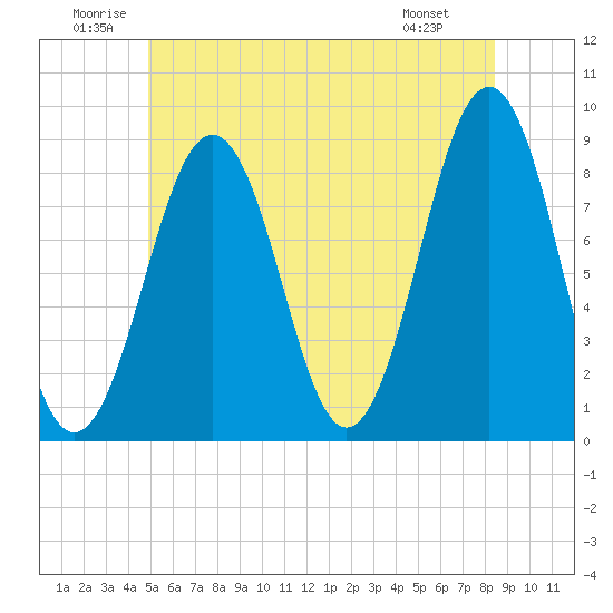 Cross River entrance tide chart for Saturday, June 21, 2025