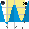 Cross River entrance tide chart for Wednesday, June 25, 2025