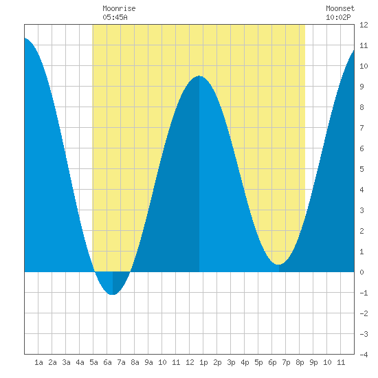 Cross River entrance tide chart for Thursday, June 26, 2025