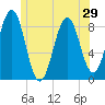 Cross River entrance tide chart for Sunday, June 29, 2025