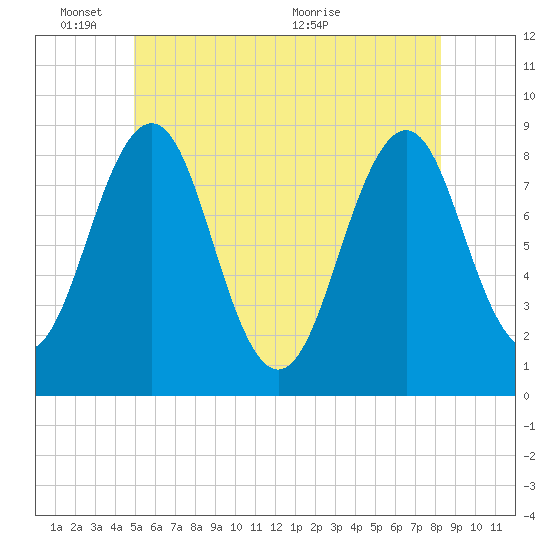 Cross River entrance tide chart for Tuesday, June 3, 2025