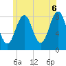 Cross River entrance tide chart for Friday, June 6, 2025