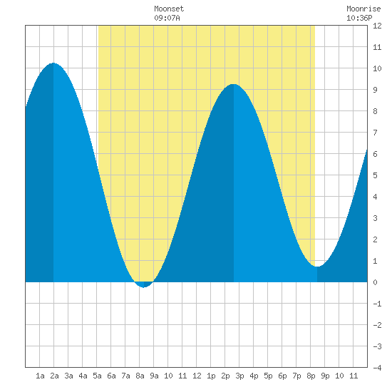 Cross River entrance tide chart for Monday, July 14, 2025