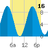Cross River entrance tide chart for Wednesday, July 16, 2025