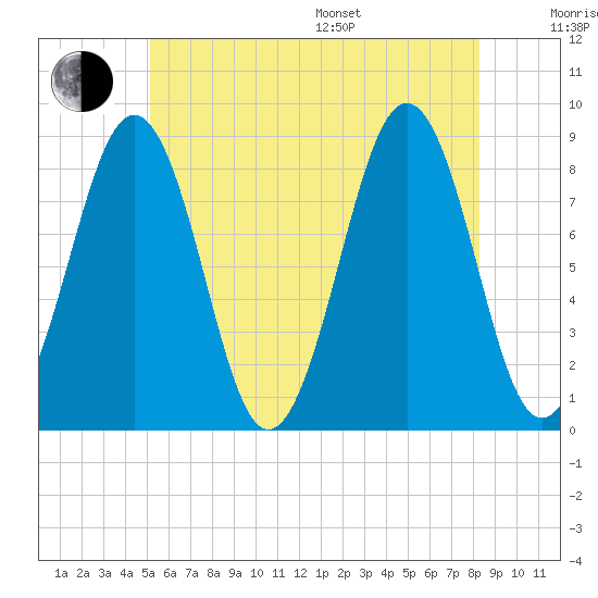 Cross River entrance tide chart for Thursday, July 17, 2025