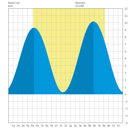 Cross River entrance tide chart for Friday, July 18, 2025