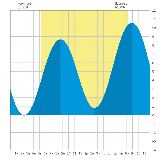 Cross River entrance tide chart for Monday, July 21, 2025