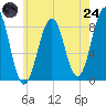 Cross River entrance tide chart for Thursday, July 24, 2025