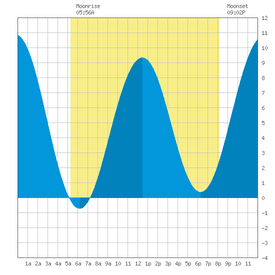 Cross River entrance tide chart for Friday, July 25, 2025