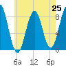 Cross River entrance tide chart for Friday, July 25, 2025