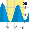 Cross River entrance tide chart for Monday, July 28, 2025