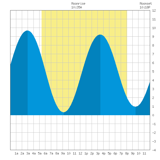 Cross River entrance tide chart for Tuesday, July 29, 2025