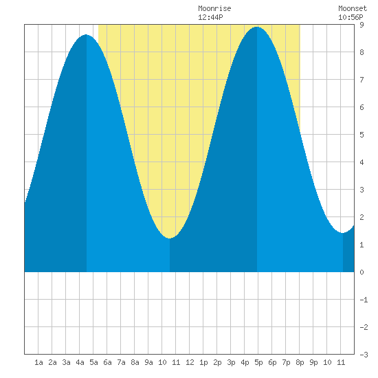 Cross River entrance tide chart for Thursday, July 31, 2025