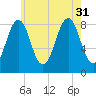 Cross River entrance tide chart for Thursday, July 31, 2025