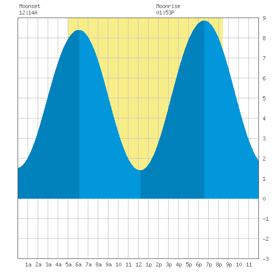 Cross River entrance tide chart for Thursday, July 3, 2025
