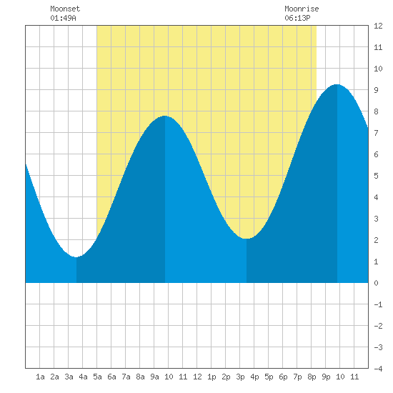 Cross River entrance tide chart for Monday, July 7, 2025