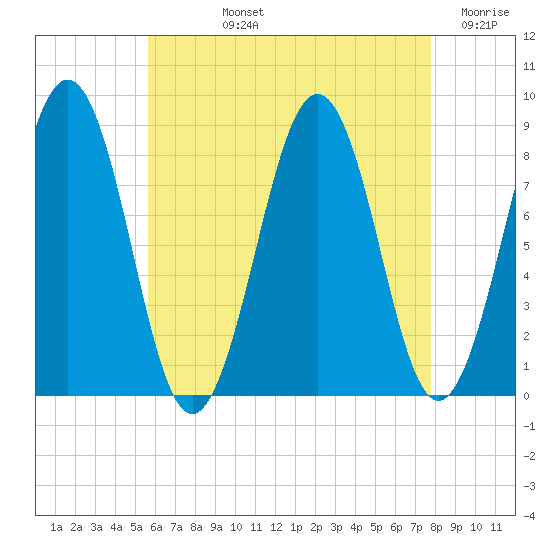 Cross River entrance tide chart for Tuesday, August 12, 2025