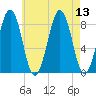 Cross River entrance tide chart for Wednesday, August 13, 2025