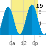 Cross River entrance tide chart for Friday, August 15, 2025