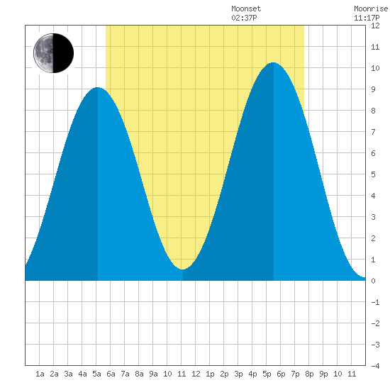 Cross River entrance tide chart for Saturday, August 16, 2025