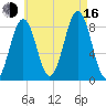 Cross River entrance tide chart for Saturday, August 16, 2025