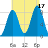 Cross River entrance tide chart for Sunday, August 17, 2025