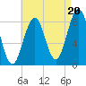 Cross River entrance tide chart for Wednesday, August 20, 2025