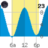 Cross River entrance tide chart for Saturday, August 23, 2025