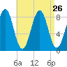 Cross River entrance tide chart for Tuesday, August 26, 2025
