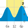 Cross River entrance tide chart for Saturday, August 2, 2025