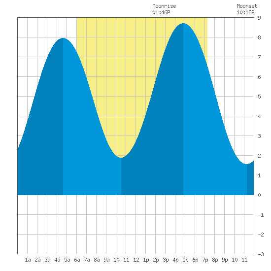 Cross River entrance tide chart for Saturday, August 30, 2025