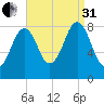 Cross River entrance tide chart for Sunday, August 31, 2025