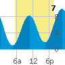 Cross River entrance tide chart for Thursday, August 7, 2025