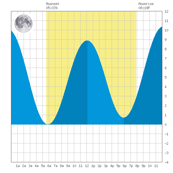 Cross River entrance tide chart for Saturday, August 9, 2025