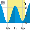 Cross River entrance tide chart for Saturday, August 9, 2025