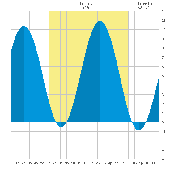 Cross River entrance tide chart for Thursday, September 11, 2025