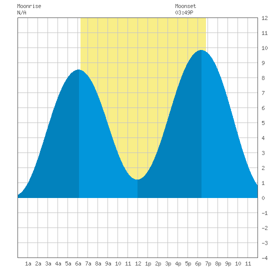 Cross River entrance tide chart for Monday, September 15, 2025