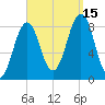 Cross River entrance tide chart for Monday, September 15, 2025