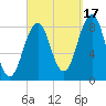 Cross River entrance tide chart for Wednesday, September 17, 2025