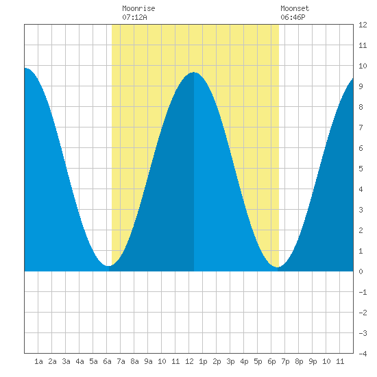 Cross River entrance tide chart for Monday, September 22, 2025
