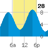 Cross River entrance tide chart for Sunday, September 28, 2025