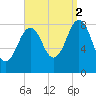 Cross River entrance tide chart for Tuesday, September 2, 2025