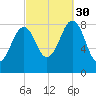 Cross River entrance tide chart for Tuesday, September 30, 2025