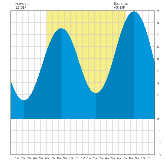 Cross River entrance tide chart for Wednesday, September 3, 2025