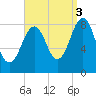 Cross River entrance tide chart for Wednesday, September 3, 2025