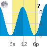 Cross River entrance tide chart for Sunday, September 7, 2025